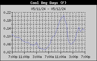 Cooling Degree History