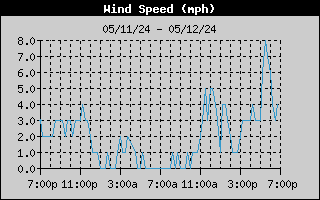 Average Wind Speed History