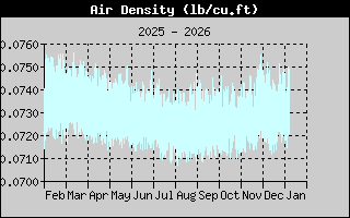 Air Density History