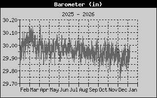 Barometer History