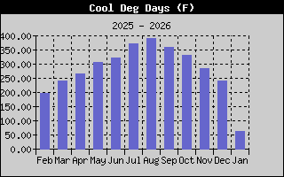 Cooling Degree History