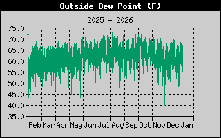 Outside Dewpoint History