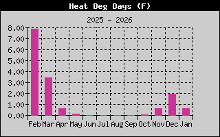Heating Degree Days History