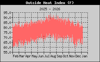 Outside Heat Index History