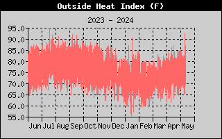 Outside Heat Index History