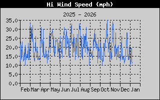 High Wind Speed History