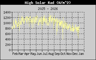 High Solar Rad History