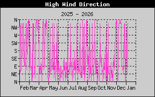 Direction of High Wind Speed History