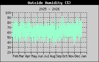 Outside Humidity History
