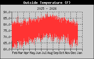 Outside Temperature History