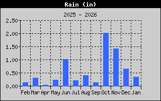 Total Rain History