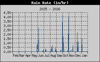 Rain Rate History