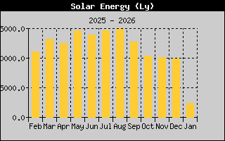 Solar Energy History