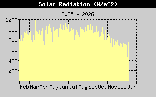 Solar Rad History