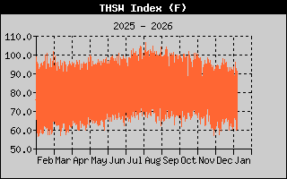 THSW Index History