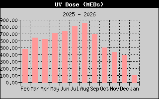 UV Dose History