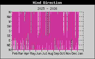 Wind Direction History