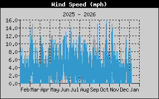 Average Wind Speed History