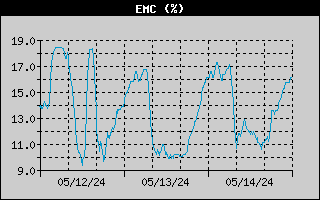 EMC History
