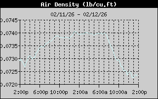 Air Density History