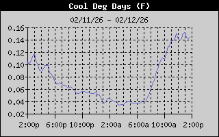 Cooling Degree History