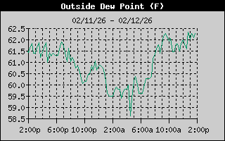 Outside Dewpoint History