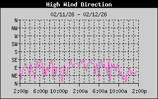 Direction of High Wind Speed History