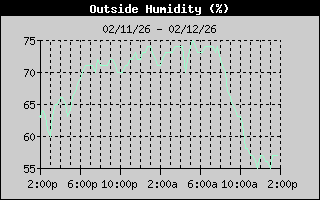 Outside Humidity History