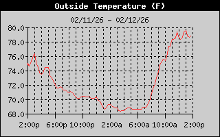 Outside Temperature History