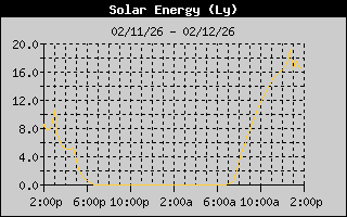 Solar Energy History