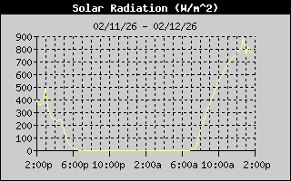 Solar Rad History