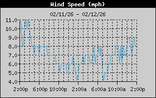 Average Wind Speed History