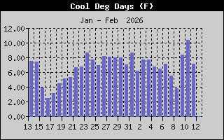 Cooling Degree History