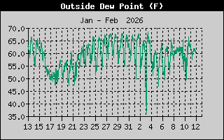 Outside Dewpoint History