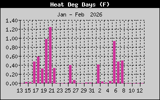 Heating Degree Days History