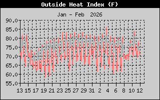 Outside Heat Index History