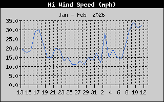High Wind Speed History