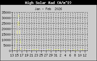High Solar Rad History