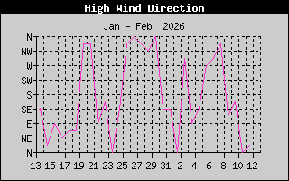 Direction of High Wind Speed History