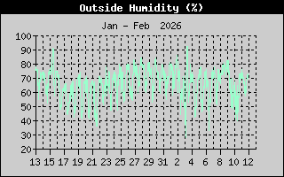 Outside Humidity History