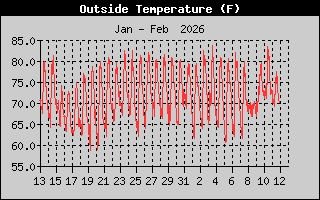 Outside Temperature History