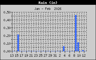 Total Rain History