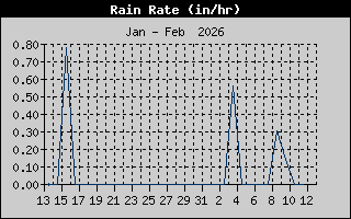Rain Rate History