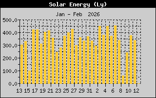 Solar Energy History