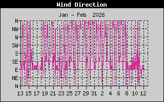 Wind Direction History
