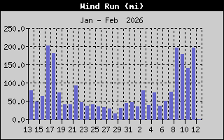 Wind Run History
