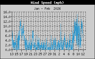 Average Wind Speed History