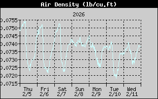 Air Density History