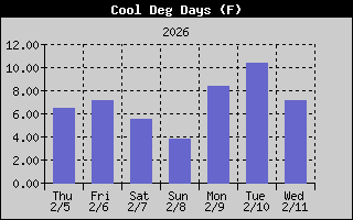 Cooling Degree History