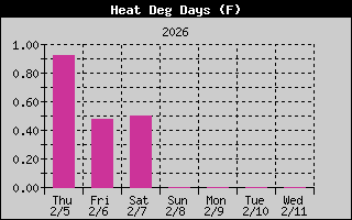 Heating Degree Days History